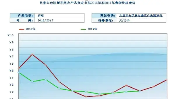 2018种辣椒赚钱吗？辣椒种植的利润与投资成本及前景预测