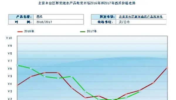 2018种西瓜赚钱吗？西瓜种植的利润与投资成本及前景预测