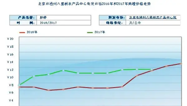 2018种脐橙赚钱吗？脐橙种植的利润与投资成本及前景预测