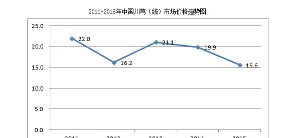 2017种川芎赚钱吗？2017种川芎前景及市场价格行情分析