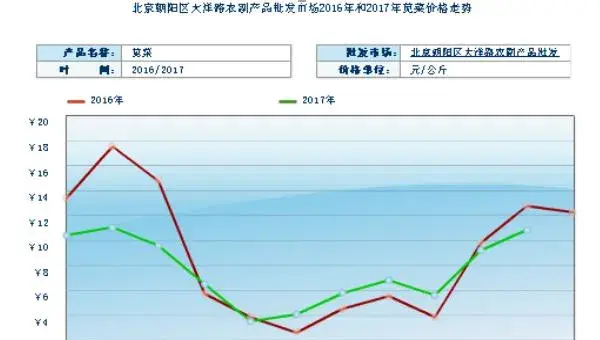 2018种苋菜赚钱吗？苋菜种植的利润与投资成本及前景预测