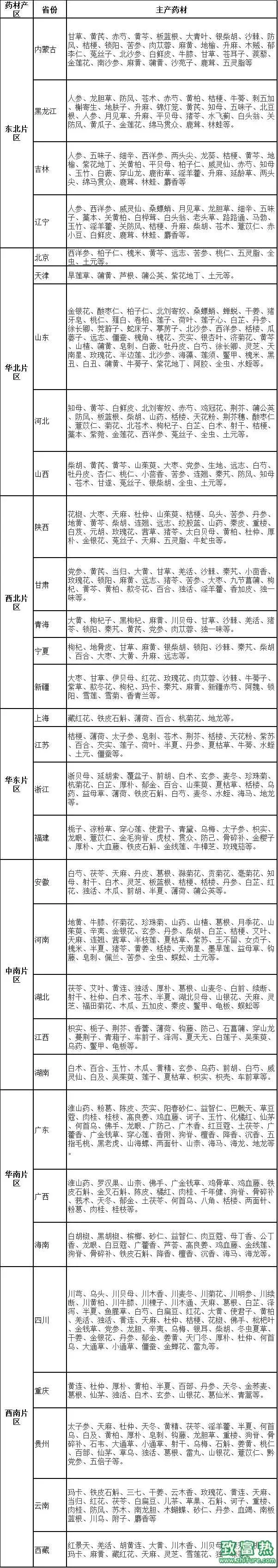 你所在地适合种植什么样的中药材你知道吗？