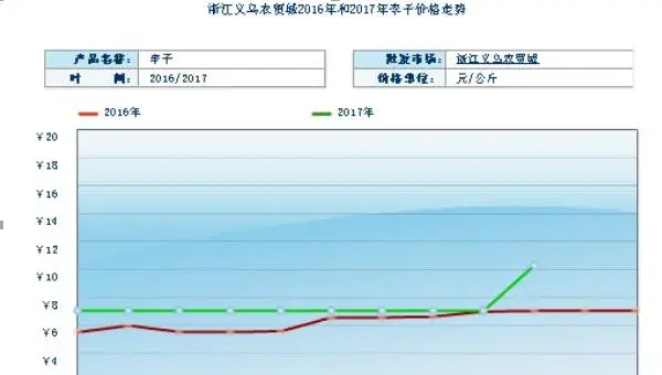 2018种李子赚钱吗？李子种植的利润与投资成本及前景预测