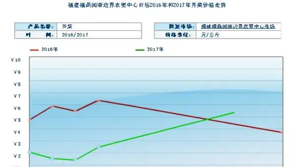 2018种雪菜赚钱吗？雪菜种植的利润与投资成本及前景预测