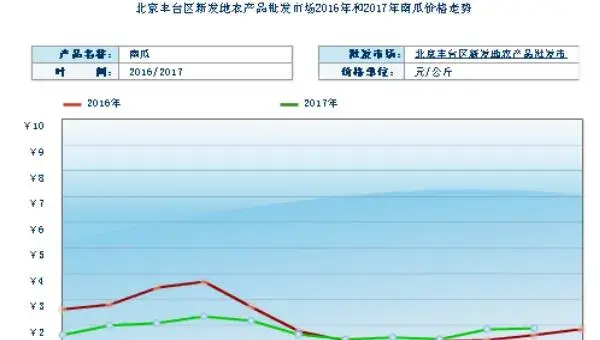 2018种南瓜赚钱吗？南瓜种植的利润与投资成本及前景预测