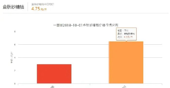 金秋沙糖桔多少钱一斤 金秋砂糖桔2021年价格