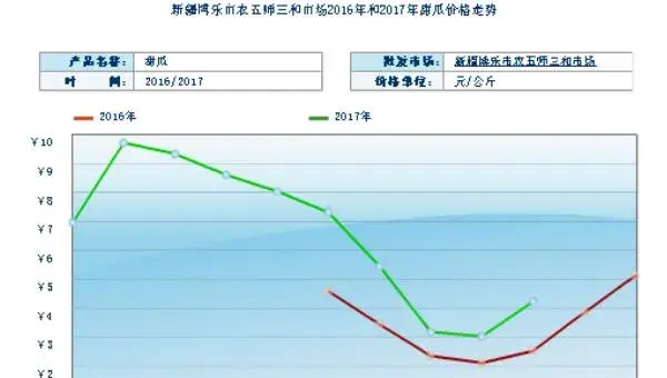 2018种甜瓜赚钱吗？甜瓜种植的利润与投资成本及前景预测