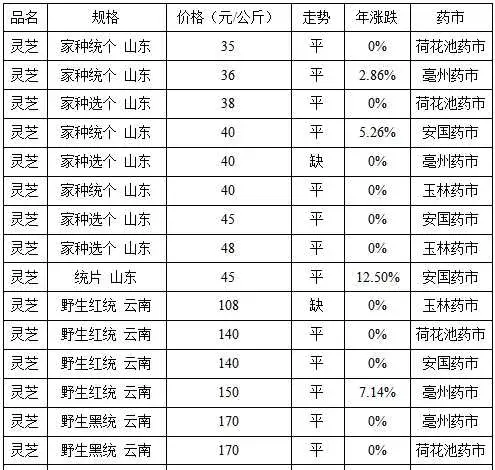 2015种灵芝赚钱吗？2015灵芝种植前景及市场价格分析