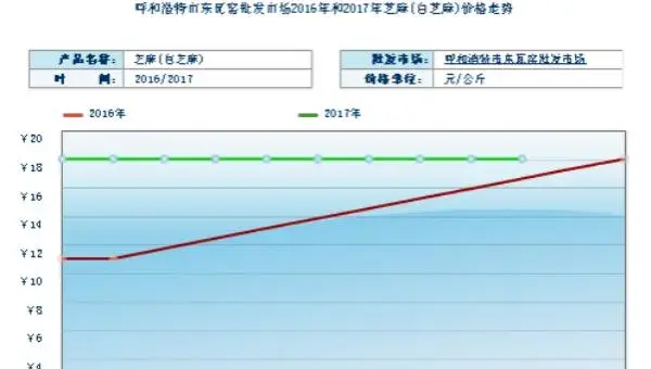 2018种芝麻赚钱吗？芝麻种植的利润与投资成本及前景预测