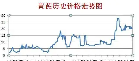 2015种黄芪赚钱吗？2015黄芪种植前景及市场价格分析