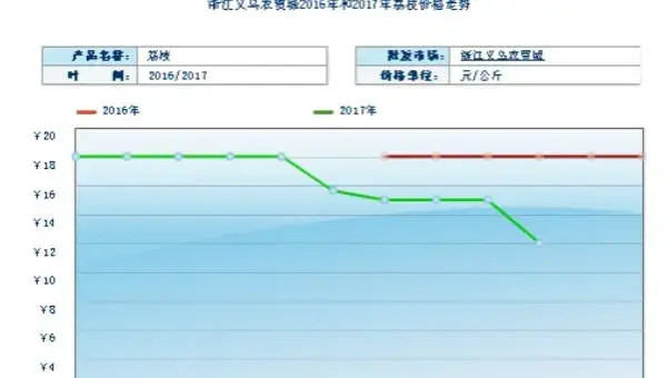 2018种荔枝赚钱吗？荔枝种植的利润与投资成本及前景预测