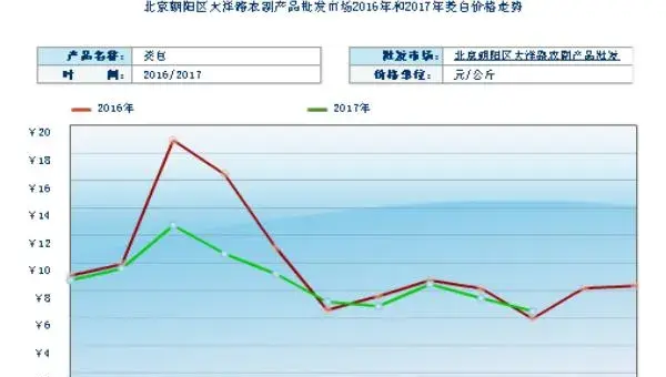 2018种茭白赚钱吗？茭白种植的利润与投资成本及前景预测