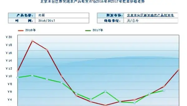 2018种豇豆赚钱吗？豇豆种植的利润与投资成本及前景预测