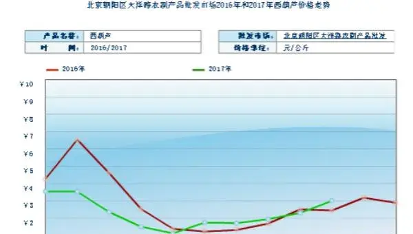 2018种西葫芦赚钱吗？西葫芦种植的利润与投资成本及前景预测