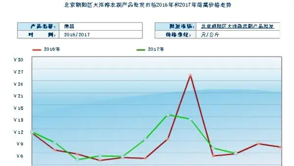 2018种茼蒿赚钱吗？茼蒿种植的利润与投资成本及前景预测