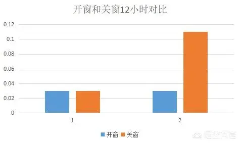 如何去除甲醛？