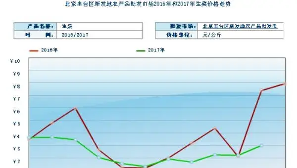 2018种生菜赚钱吗？生菜种植的利润与投资成本及前景预测